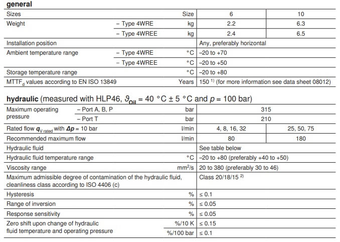 Rexroth proportional directional valve 4WREE6 4WREE10 Series(2) 2.jpg