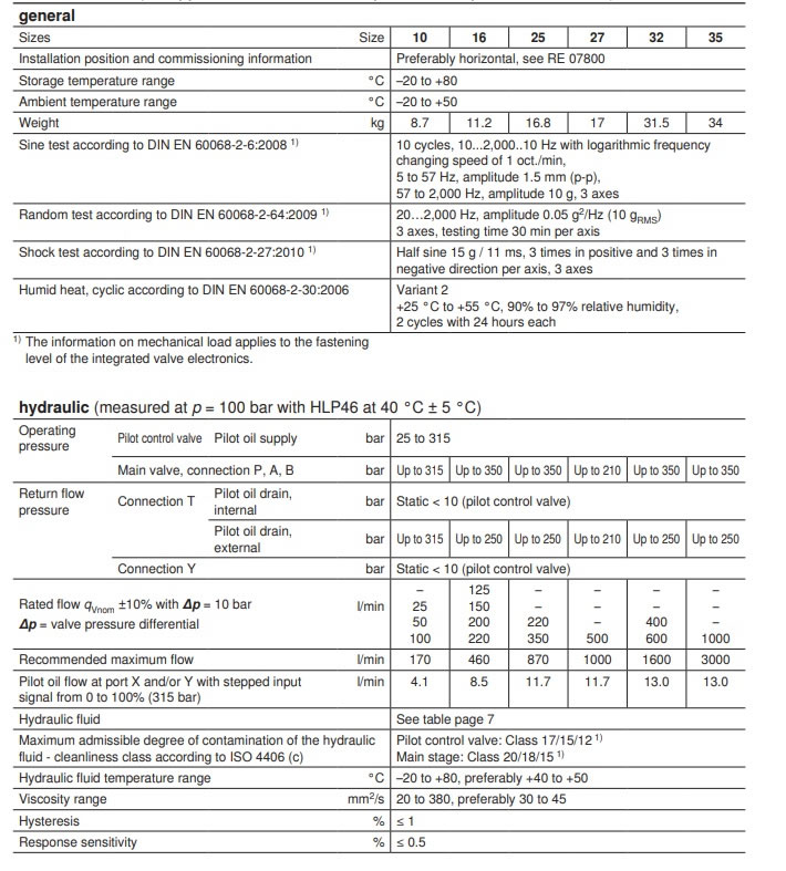 Rexroth ELECTRO-HYDRAULIC PROPORTIONAL DIRECTIONAL VALVE 4WRKE16 4WRKE25 Series(2) 2.jpg