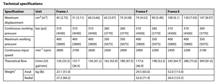 Sauer Danfoss Series 45 Open Circuit Axial Piston Pumps(2) 2.jpg