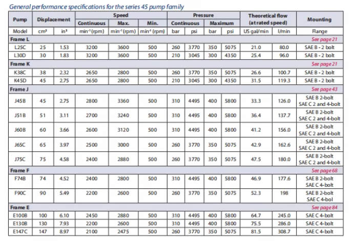 Sauer Danfoss Series 45 Open Circuit Axial Piston Pumps(1) 1.jpg