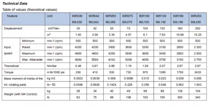 Sauer Danfoss 90 Series Circuit Axial Piston Pumps (1) 1.jpg