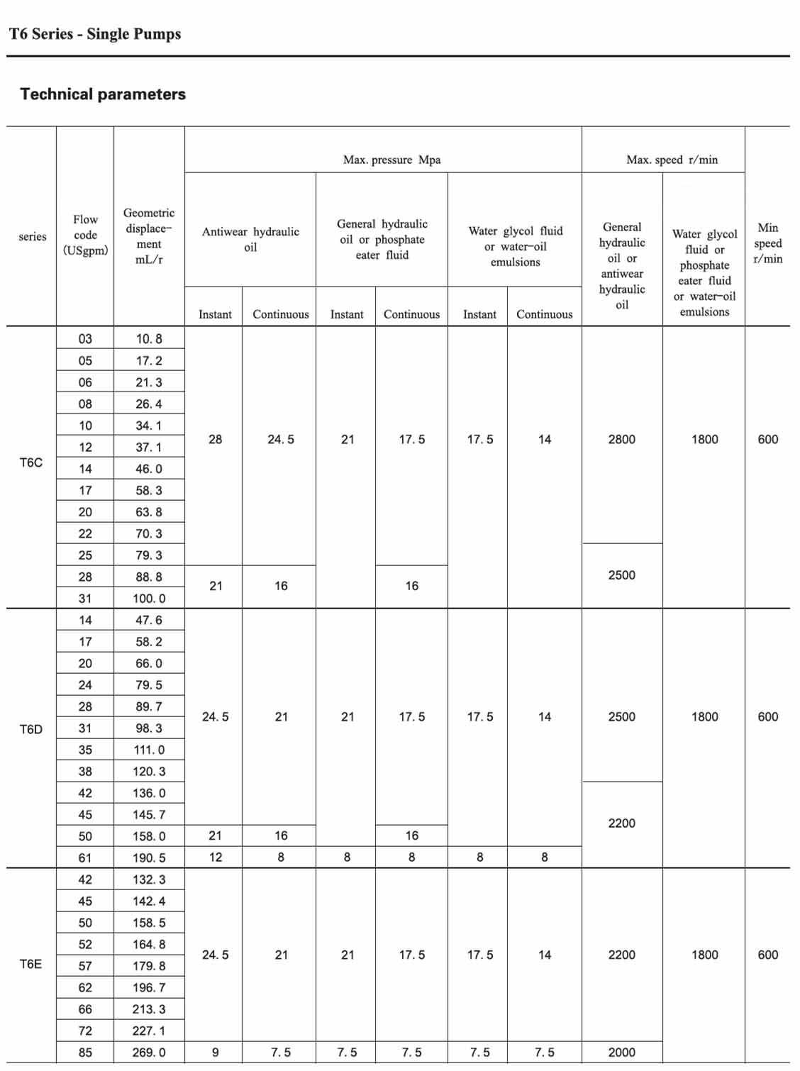T6E high pressure VELJAN T6 denison single vane pump(1) 1.jpg