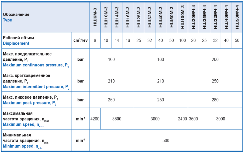 Gear pumps series NSH50M.jpg