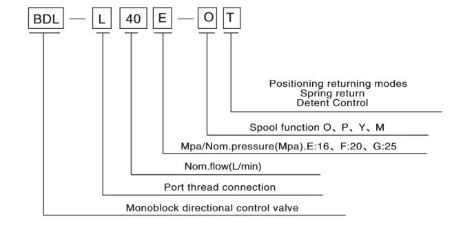 Mode Code For BDL40 Monoblock Directional Control Valves Mode Code For BDL40 Monoblock Directional Control Valves
