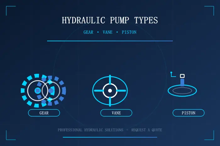 Hydraulic Pump Types and Selection Criteria – Gear, Vane, Piston Compared for Buyers(1) hydraulic-pump-types-gear-vane-piston-comparison-2026-saivs.webp